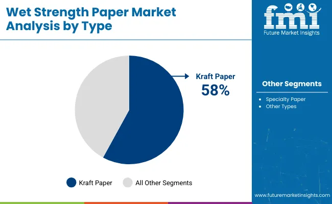 Wet Strength Paper Market Analysis By Type