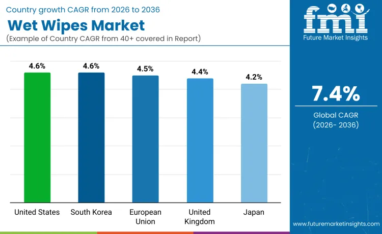 Wet Wipes Market By Country