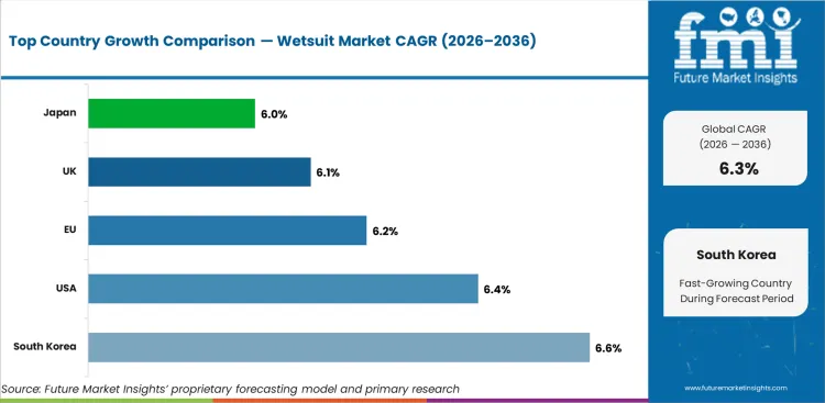Wetsuit Market Cagr Analysis By Country Wetsuit Market Cagr Analysis By Country