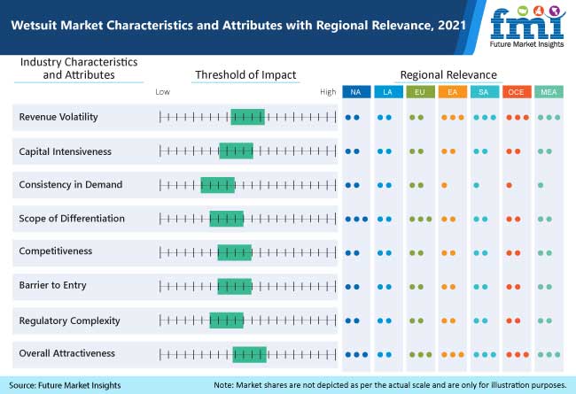 wetsuit market characteristics and attributes with regional relevance 2021