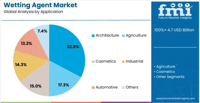 Wetting Agent Market Analysis By Application