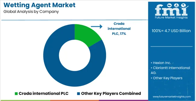 Wetting Agent Market Analysis By Company