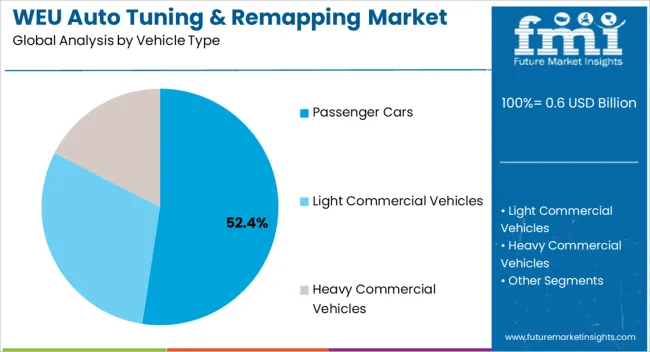 Weu Auto Tuning & Remapping Market Analysis By Vehicle Type