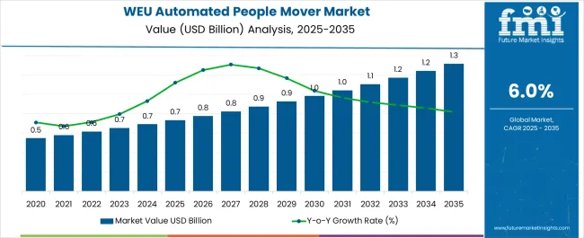 Weu Automated People Mover Market Market Value Analysis