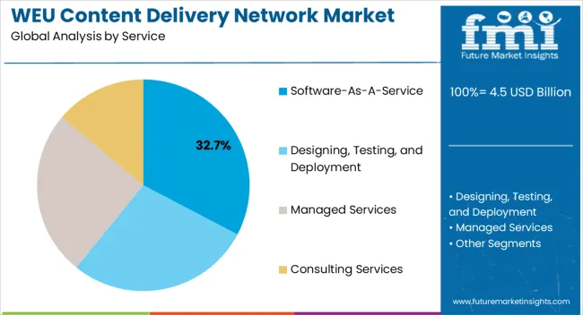 Weu Content Delivery Network Market Analysis By Service
