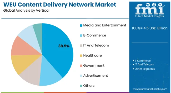 Weu Content Delivery Network Market Analysis By Vertical