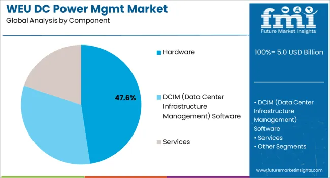 Weu Dc Power Mgmt Market Analysis By Component