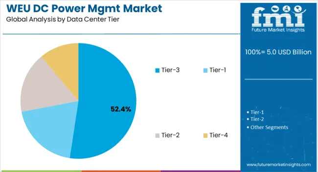 Weu Dc Power Mgmt Market Analysis By Data Center Tier
