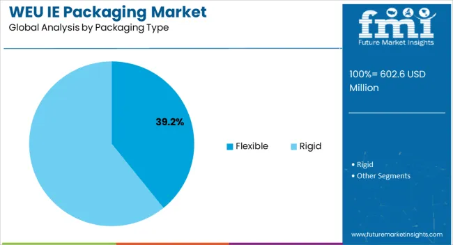 Weu Ie Packaging Market Analysis By Packaging Type