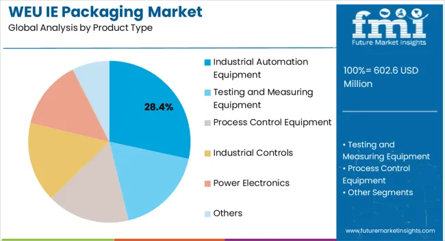 Weu Ie Packaging Market Analysis By Product Type