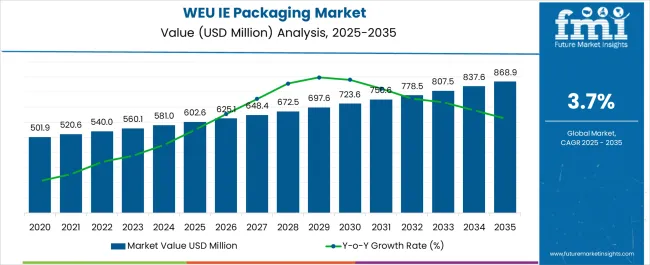 Weu Ie Packaging Market Market Value Analysis