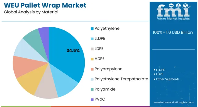 Weu Pallet Wrap Market Analysis By Material