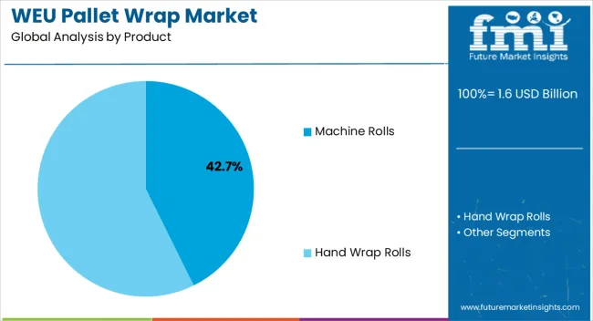 Weu Pallet Wrap Market Analysis By Product