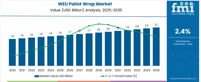 Weu Pallet Wrap Market Market Value Analysis