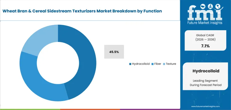 Wheat Bran & Cereal Sidestream Texturizers Market Analysis By Function