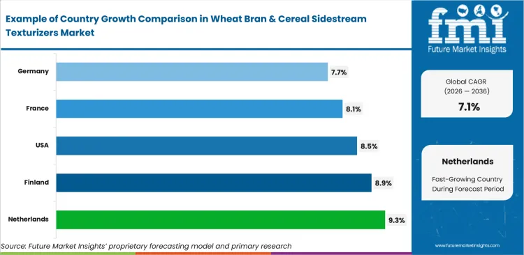 Wheat Bran & Cereal Sidestream Texturizers Market Cagr Analysis By Country