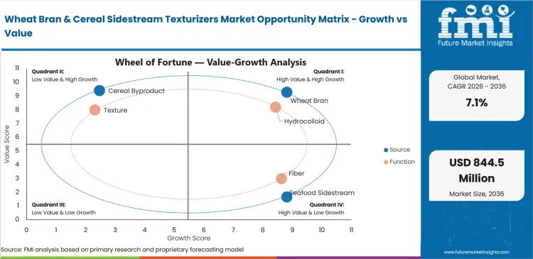 Wheat Bran & Cereal Sidestream Texturizers Market Opportunity Matrix Growth Vs Value