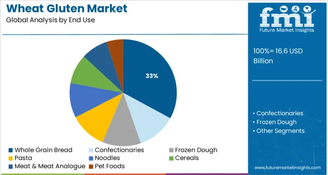 Wheat Gluten Market Analysis By End Use Wheat Gluten Market Analysis By End Use