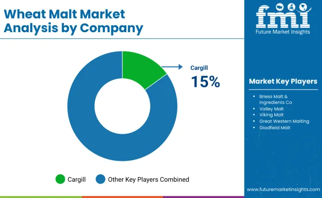 Wheat Malt Market By Company