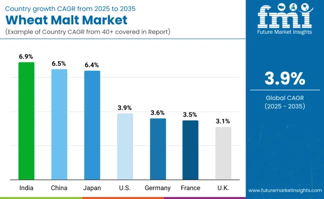 Wheat Malt Market By Country