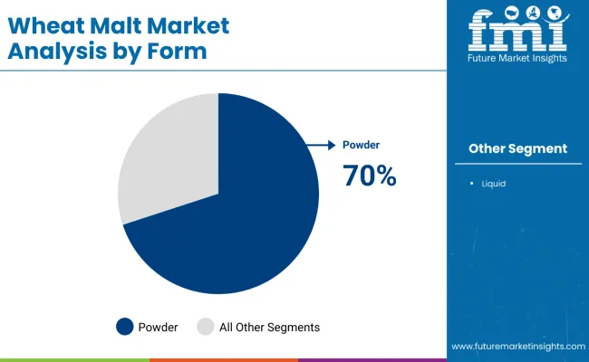Wheat Malt Market By Form