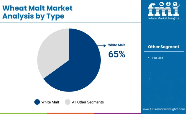 Wheat Malt Market By Type