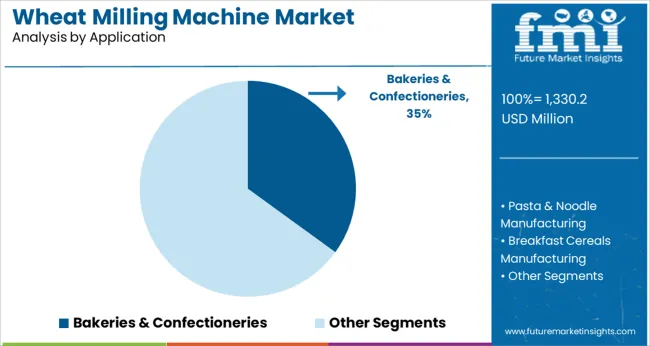 Wheat Milling Machine Market Analysis By Application