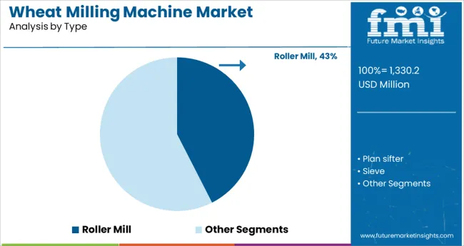 Wheat Milling Machine Market Analysis By Type