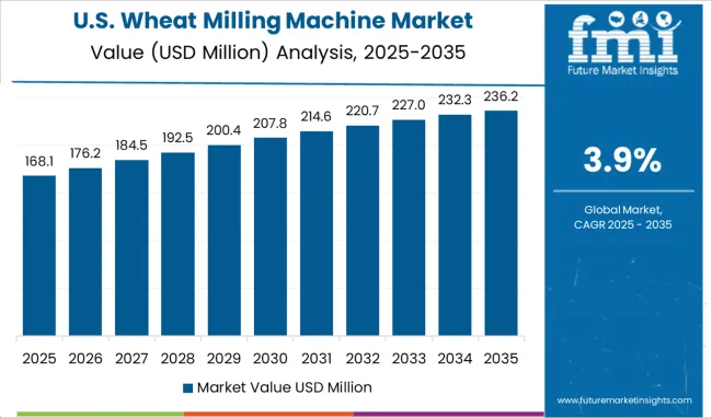 Wheat Milling Machine Market Country Value Analysis