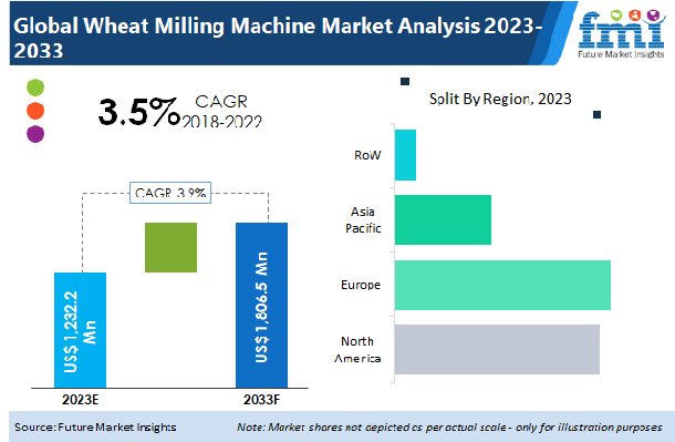 Wheat Milling Machine Market