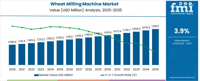 Wheat Milling Machine Market