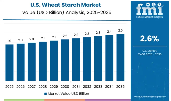 Wheat Starch Market Country Value Analysis