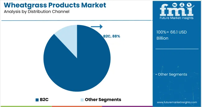 Wheatgrass Products Market Analysis By Distribution Channel