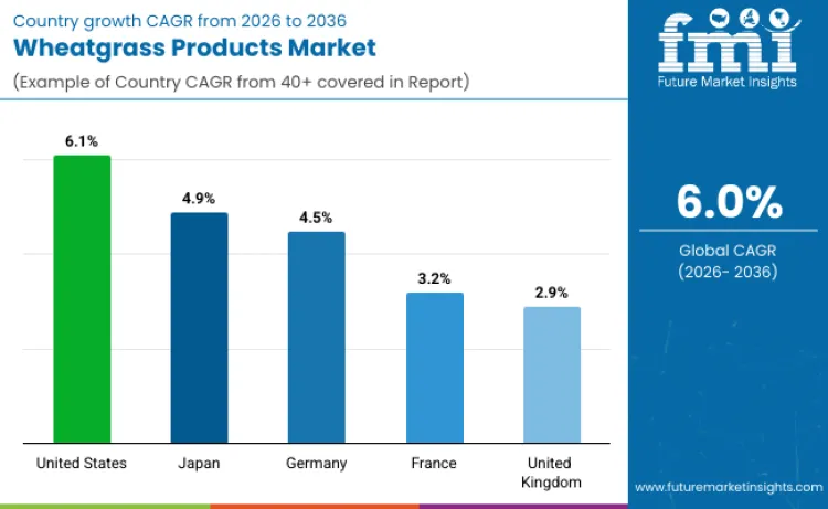 Wheatgrass Products Market By Country Wheatgrass Products Market By Country