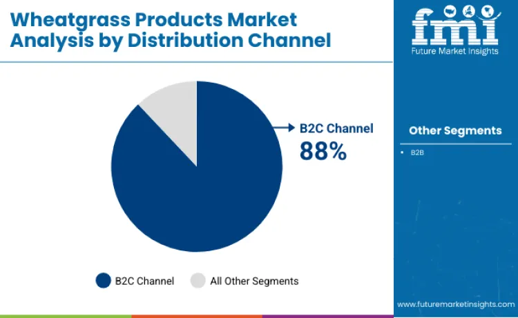 Wheatgrass Products Market By Distribution Channel Wheatgrass Products Market By Distribution Channel