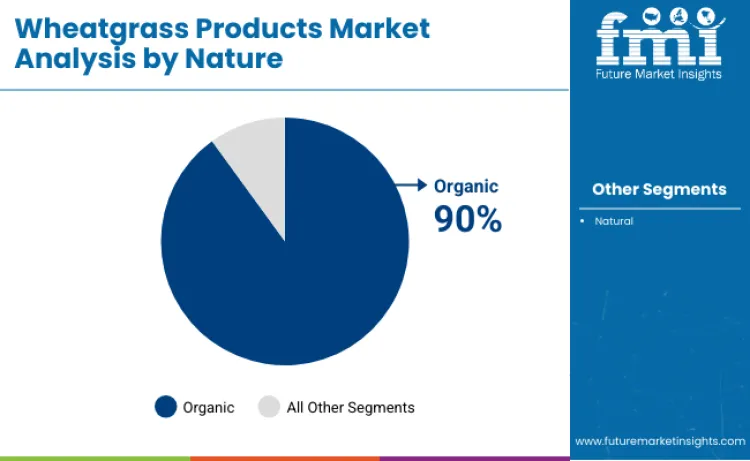 Wheatgrass Products Market By Nature Wheatgrass Products Market By Nature