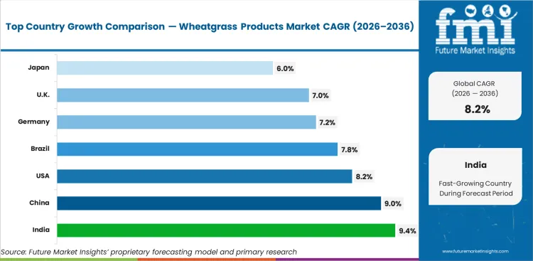 Wheatgrass Products Market Cagr Analysis By Country Wheatgrass Products Market Cagr Analysis By Country