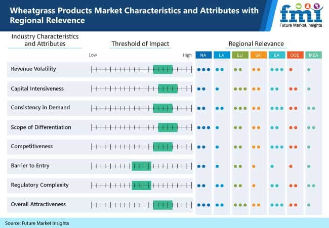 wheatgrass products market characteristics and attributes with regional relevence