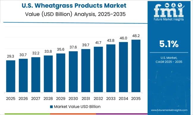 Wheatgrass Products Market Country Value Analysis