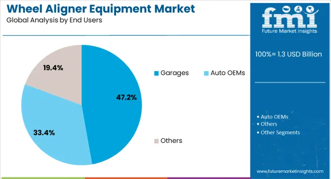 Wheel Aligner Equipment Market Analysis By End Users