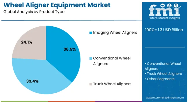 Wheel Aligner Equipment Market Analysis By Product Type