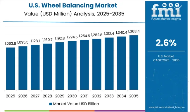 Wheel Balancing Market Country Value Analysis