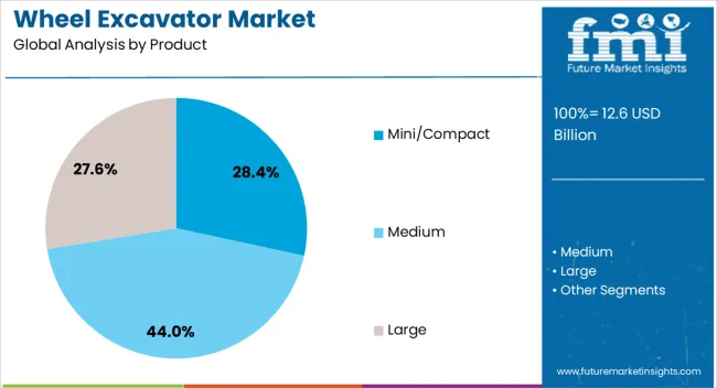 Wheel Excavator Market Analysis By Product