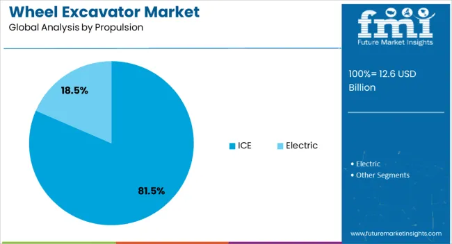 Wheel Excavator Market Analysis By Propulsion