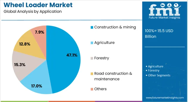 Wheel Loader Market Analysis By Application