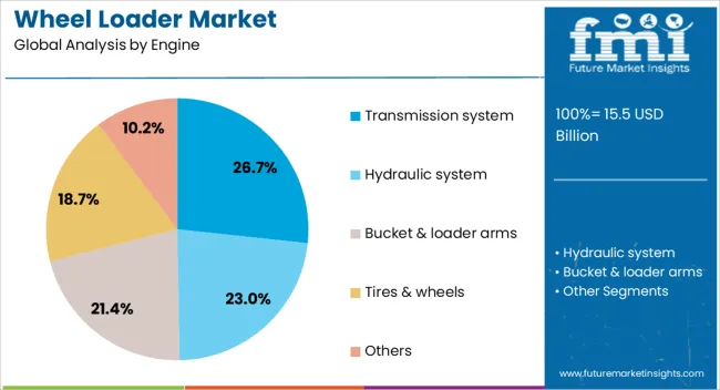 Wheel Loader Market Analysis By Engine