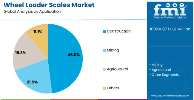 Wheel Loader Scales Market Analysis By Application