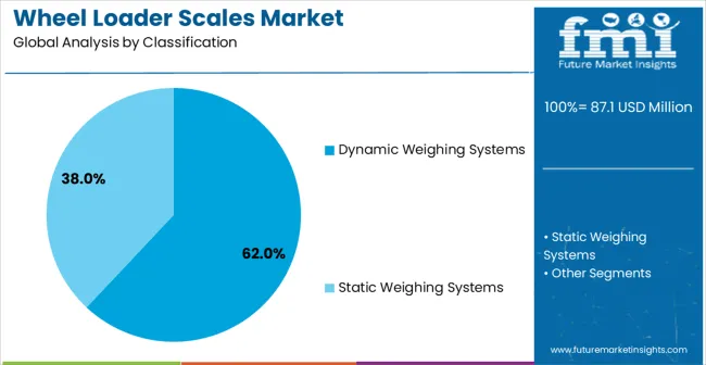 Wheel Loader Scales Market Analysis By Classification
