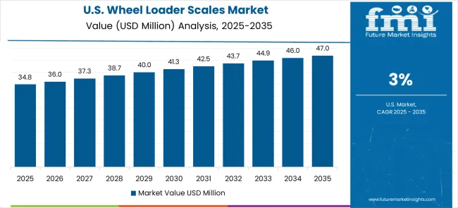 Wheel Loader Scales Market Country Value Analysis