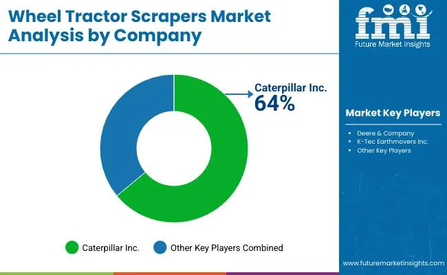 Wheel Tractor Scrapers Market By Company